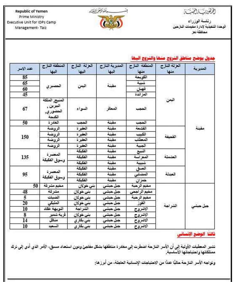 وحدة حكومية: قتلى وجرحى ومفقودون بقصف حوثي ونزوح 917 أسرة من مناطق المواجهات في تعز